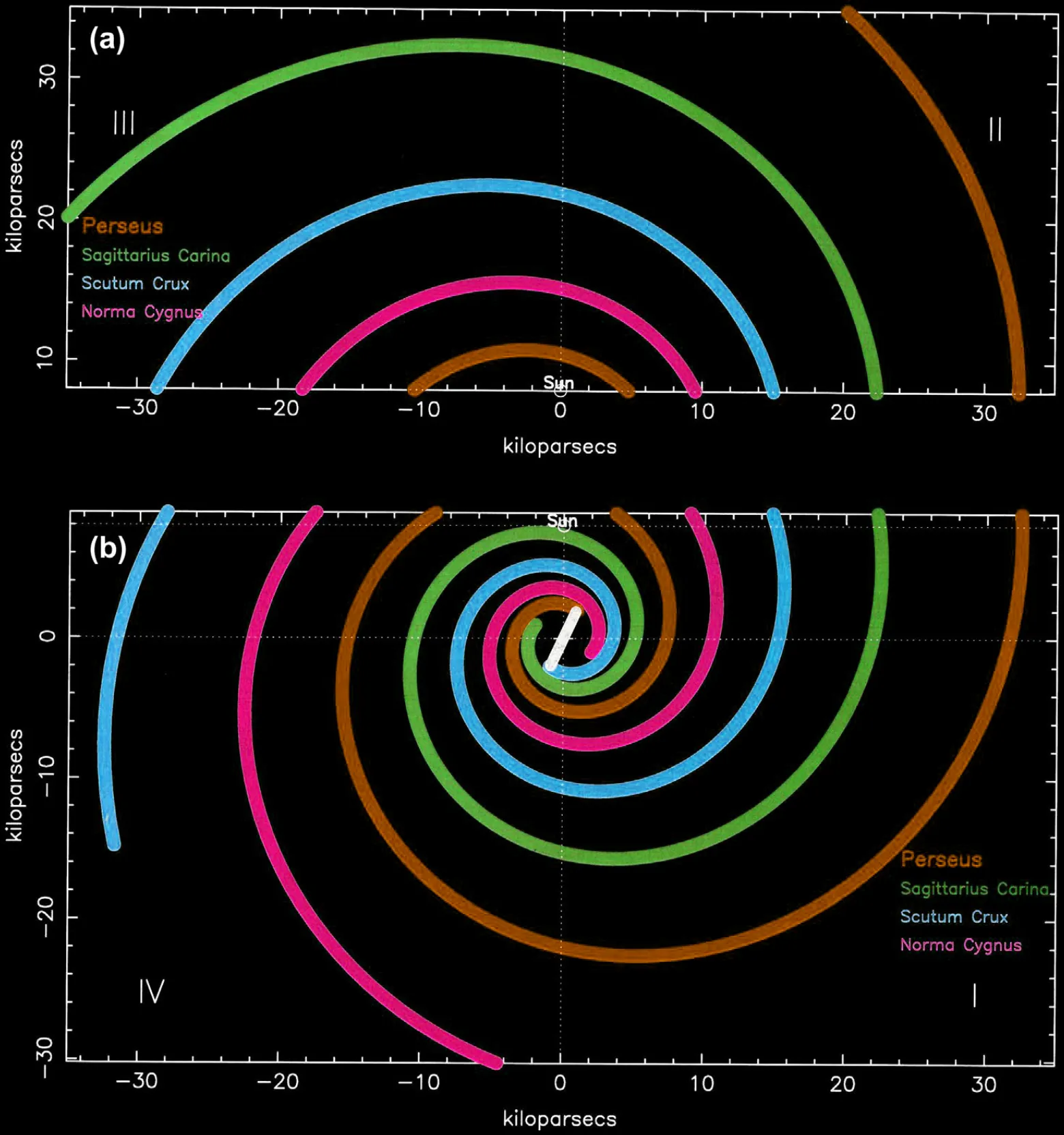 Spiral arm diagram of the Milky Way galaxy — each arm colored differently, divided into the region between the Sun and the Galactic Center (lower) and the Sun and the Anticenter (upper). Diagram by Vallee, Jacques P., 2017
